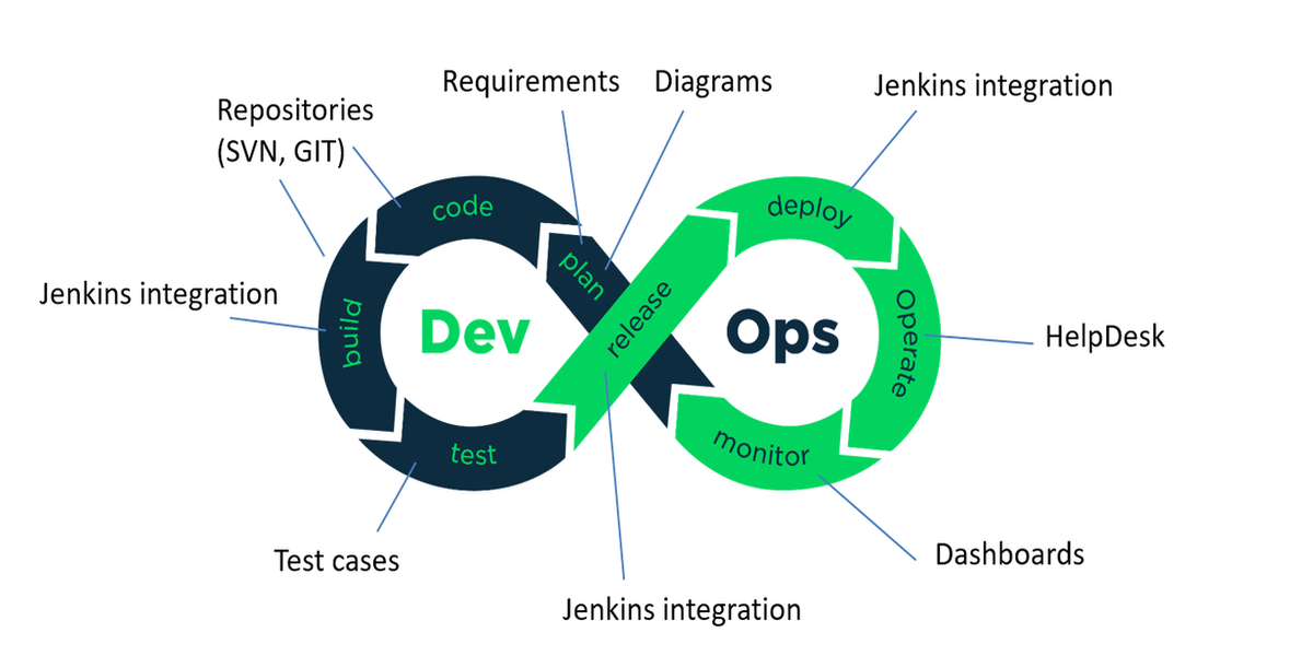How DevOps helps in Software development process